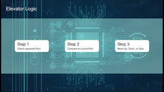 Day 39-40- Elevator_Controller_Design