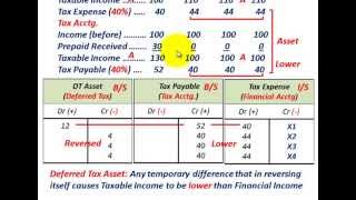 deferred tax asset & deferred tax liability (basic understanding, tax vs financial accounting)