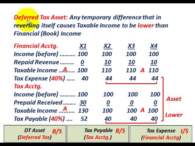 Deferred Tax Asset & Deferred Tax Liability (Basic Understanding, Tax Vs Financial Accounting)