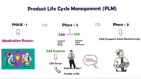 Introduction to CAD and CAE ? | Lesson 1 | PLM Cycle | Ansys Tutorial Tamil