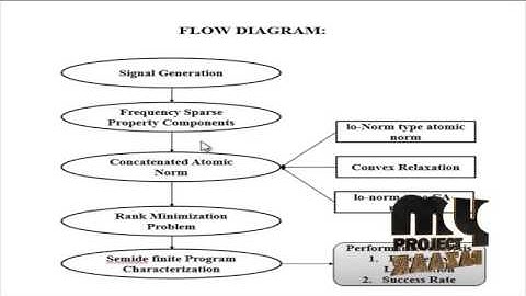 Distributed Compressed Sensing off the Grid | Final Year Projects 2016