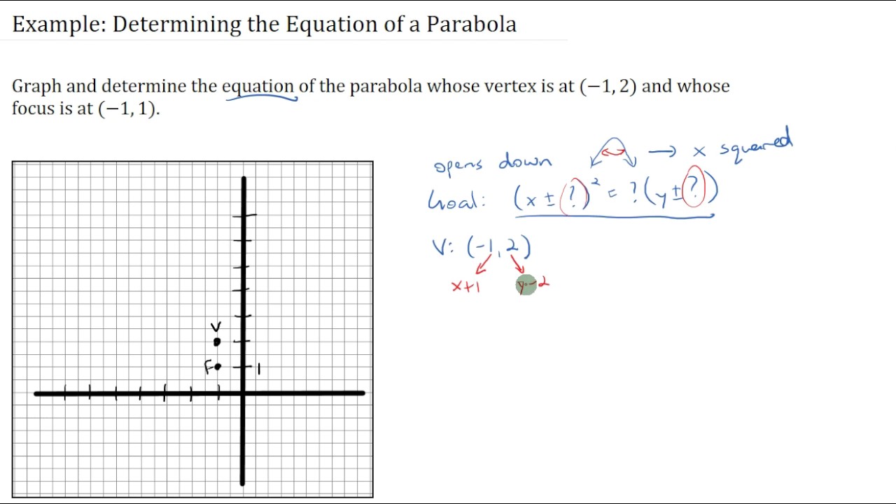 Example Determining the Equation of a Parabola