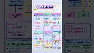Types of Inheritance in Java 📚💻 #java #dsa #coding