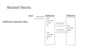 Data synchronization between different cloud software based on