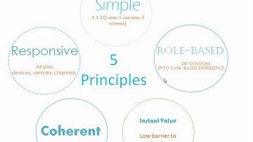 SAPUI5, Fiori® and new UX-Getting Started: 2 - What is SAP