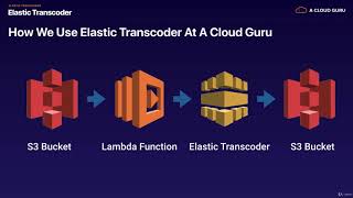 [AWS - Section 9: Applications] 4  Elastic Transcoder