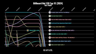 Billboard Hot 100 Top 10 (2024) [1ST HALF]