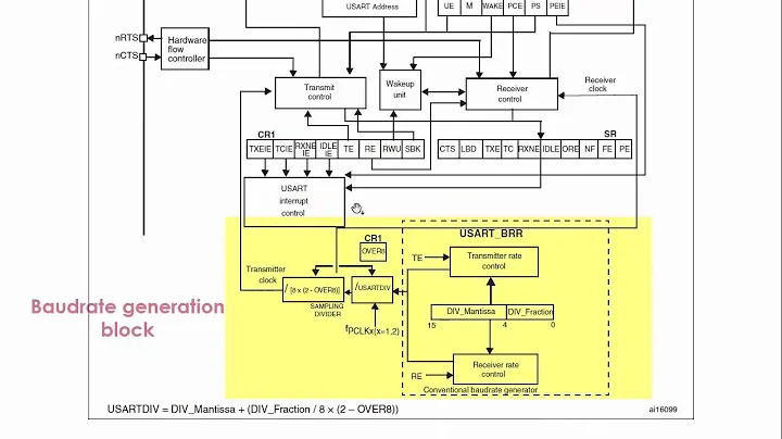 UART: Understanding  UART functional block inside the Microcontroller