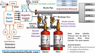 Argonite Fire Suppression System