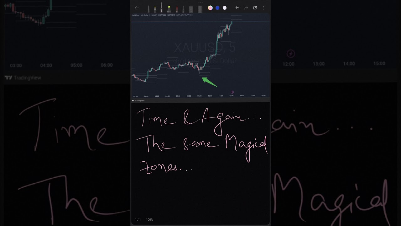 Magical Zones for Gold Scalping 