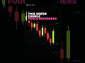 One green candle does not mean buyers are back.  #learntrading #trading #daytrading