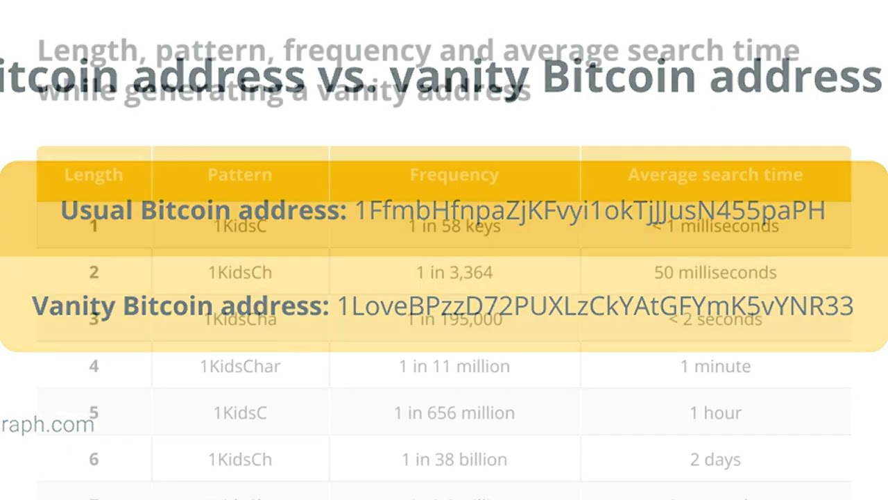 How to put words into a Bitcoin address? Here’s how vanity addresses work