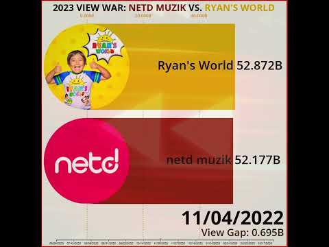 #Shorts #Cocomelon #Memes | netd müzik vs. Ryan's World (View Battle) 🆚 ⚔️ 👀 💥