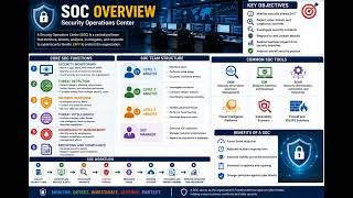 Cybersecurity, Security Operations Center