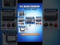 PLC block diagram #automobile #plc_programming #industrialelectrician #animation #automation #viral