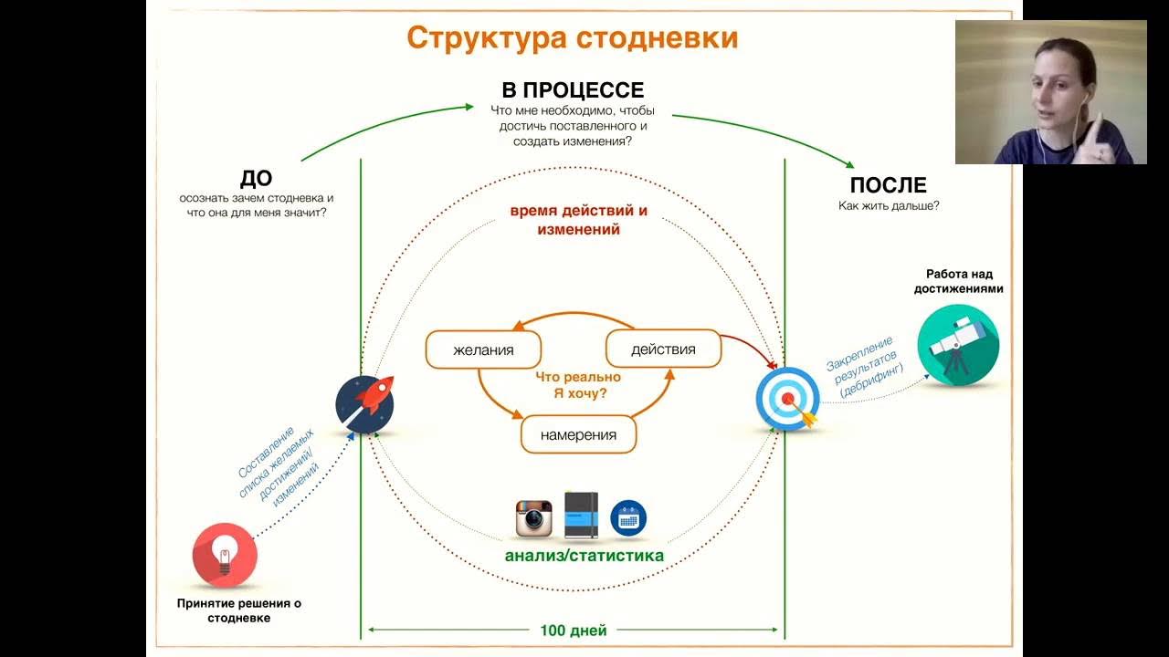 Стодневка саморазвитие примеры заданий