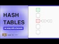 Hash Tables Explained — O(1) Lookup, Collisions & Resizing, Visualized