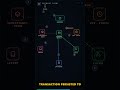 What ACTUALLY Happens When You Tap 'Pay' 💳 (Payment System Design)