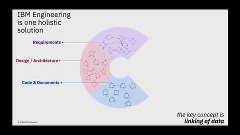 IBM ELM and ELM Automotive Compliance Solution Overview Demo