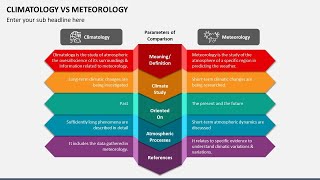 Climatology vs Meteorology Animated PPT Slides