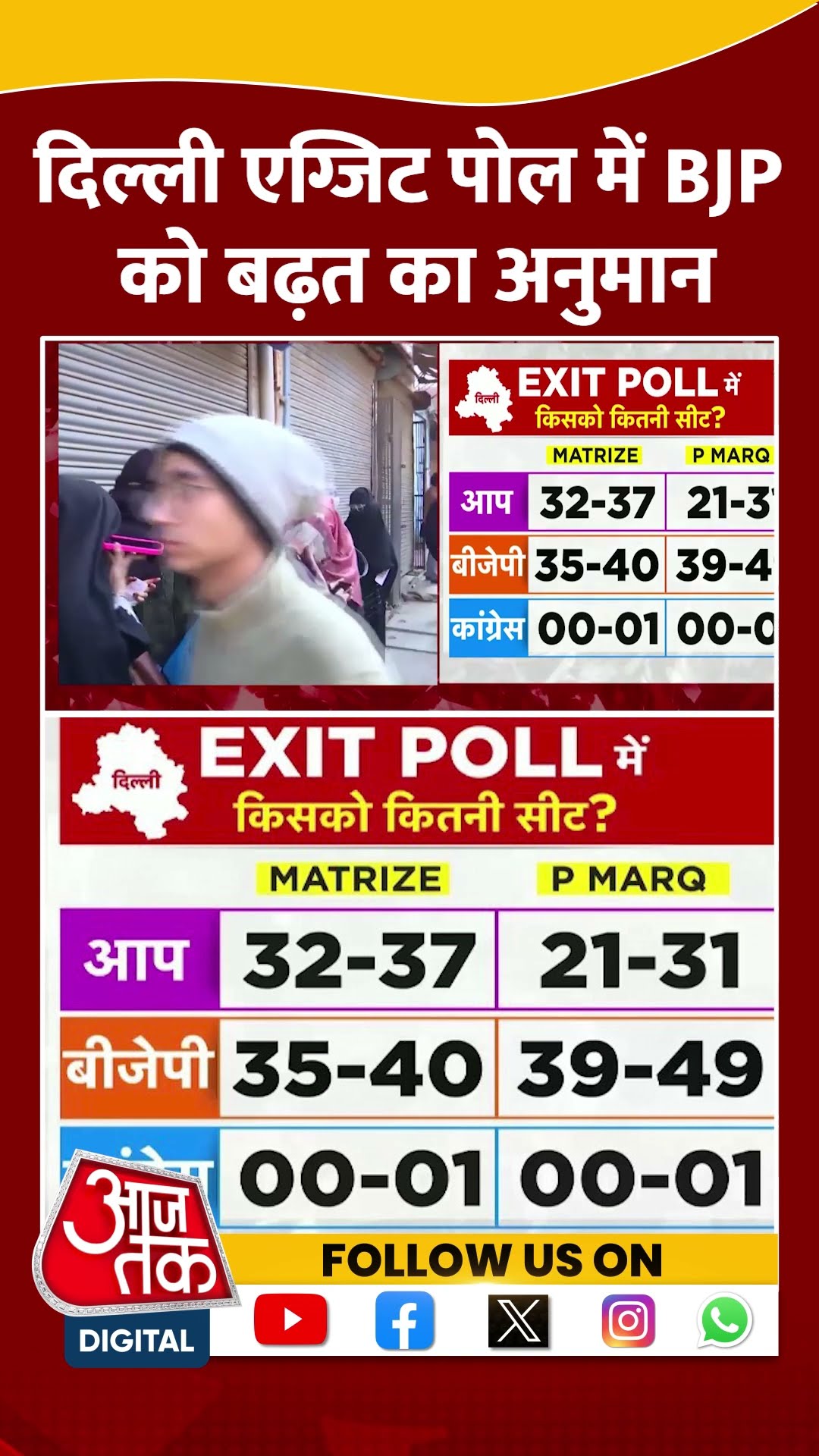 Delhi Exit Poll: Delhi के ज्यादातर Exit Polls में BJP को बढ़त का अनुमान | Delhi Elections | #shorts