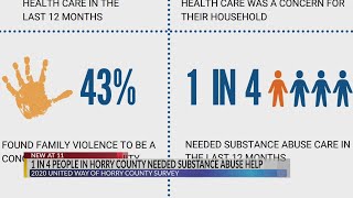 1 in 4 Horry County residents needed substance abuse help last year, United Way survey finds