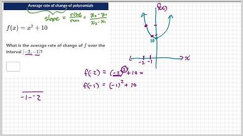 Average rate of change