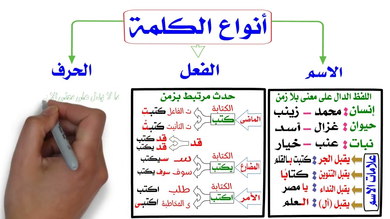 أقسام الكلام : الاسم والفعل والحرف - سلسلة النحو التعليمى