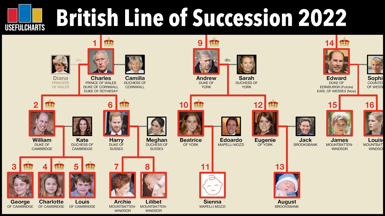 British Royal Line of Succession, Britannica