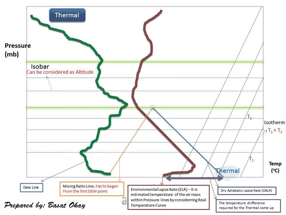 Skew T Chart