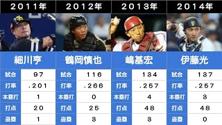 【パ・リーグ歴代捕手ベストナイン】2011年〜2020年
