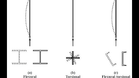 Design of Steel Compression Members using AISC Equations and Column Design Tables