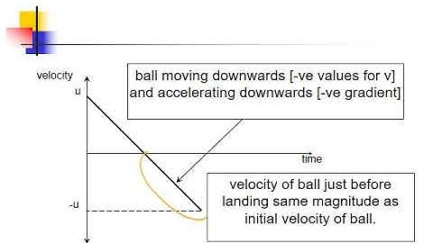 Higher Physics ODU 1.3  Graphs of Motion Bouncing balls