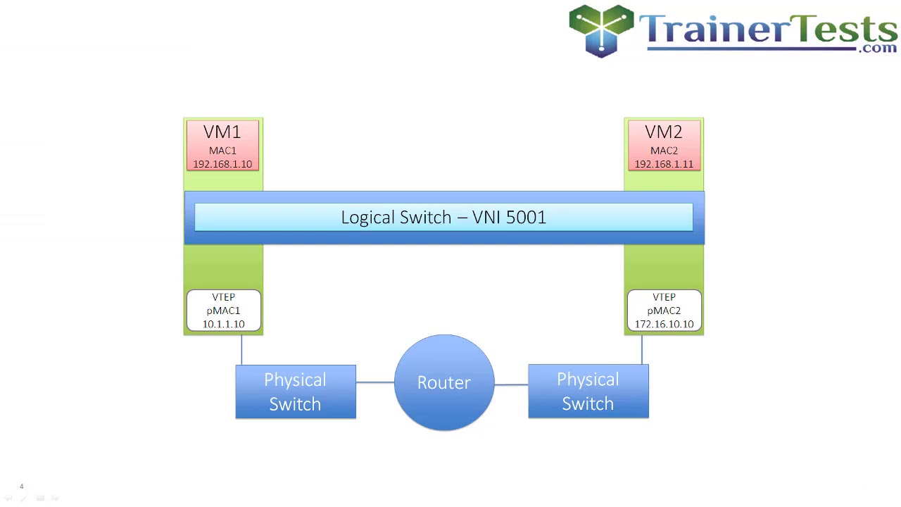 Clear and Simple VMware NSX 6.2 and vSphere Virtual Networks : VXLAN and VTEPs