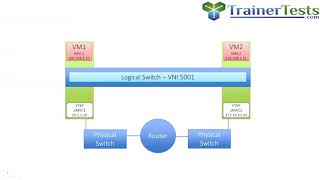 Clear and Simple VMware NSX 6.2 and vSphere Virtual Networks : VXLAN and VTEPs