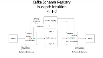 Introduction to Schema Registry in Kafka | Part 2