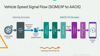 SOME/IP in Android Automotive (AAOS) Explained | Real Vehicle Data Flow from ECU to App 🚗