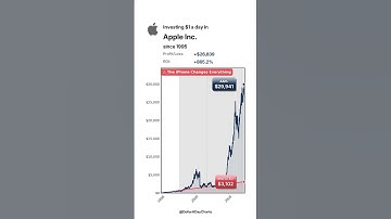 What if you invested $1/day in Apple? 📱 #shorts #apple #investing