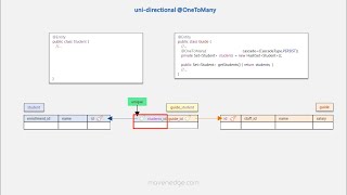 Why Avoid Using Uni-directional One-To-Many Relationship in Hibernate/JPA