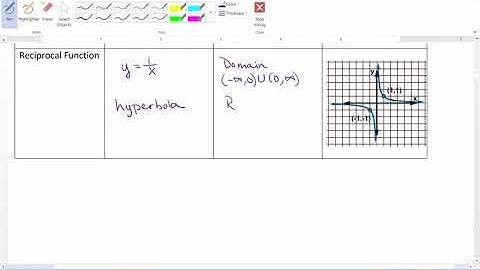 Library of Functions & Function Transformations Video 9