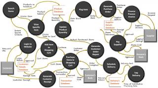 Data Flow Diagram Request: Amazon