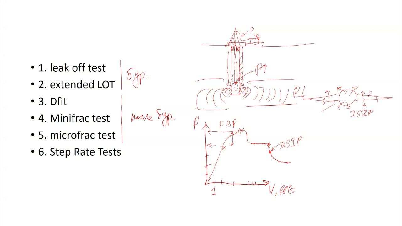 Что такое Leak Off Test (LOT), XLOT, Minifrac Test, Microfrac Test, Step Rate Test YouTube