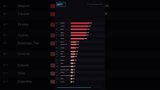 😱 Total health spending person. Motion Graphics Adobe After effects, moving bar chart.