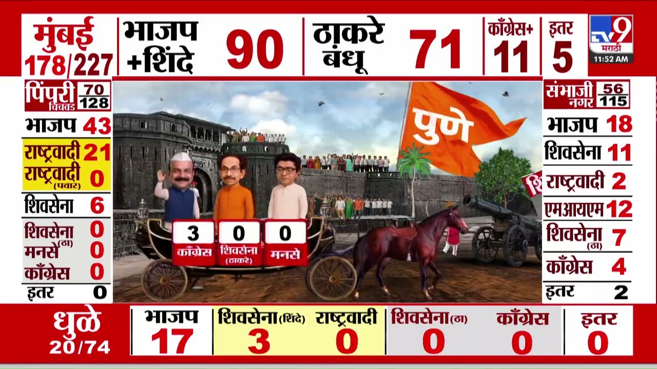 Maharashtra Election Results 2026 | पुण्यात काँग्रेसनं खात उघडलं, प्रभाग 18 मधून साहिल केदारी जिंकले