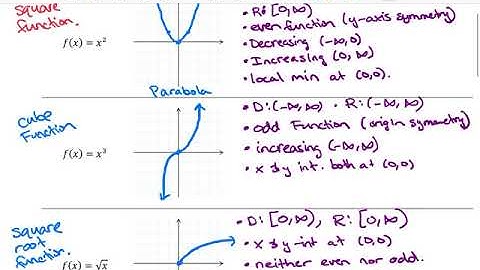 Math 107 — Section 3.4 - Library of Functions and Piecewise Functions