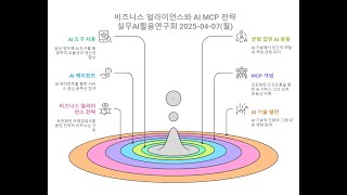 비즈니스 얼라이언스와 MCP 전략 - 실무AI활용사례 스터디 2025-04-07(월)