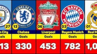 : Clubs with Most Goals Scored in UEFA Champions League