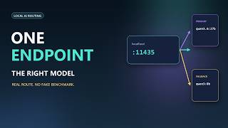 I Stopped Sending Every AI Task to One Model (Local LLM Router)