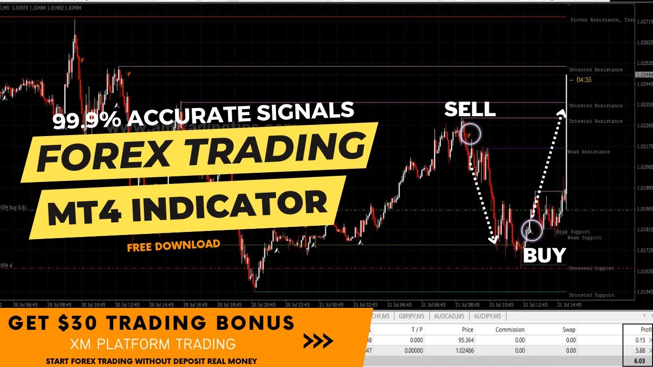 Forex Trading Non Repaint MT4 Indicator | Start forex trading without ...