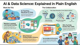 AI, ML &amp; Data Science Explained — No Coding, No Confusion!